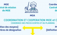 Comment améliorer la performance globale d’une opération ?